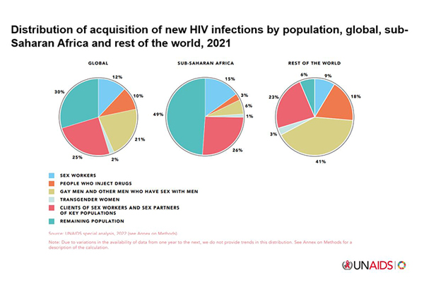 Hivaids In The World Amfar The Foundation For Aids Research
